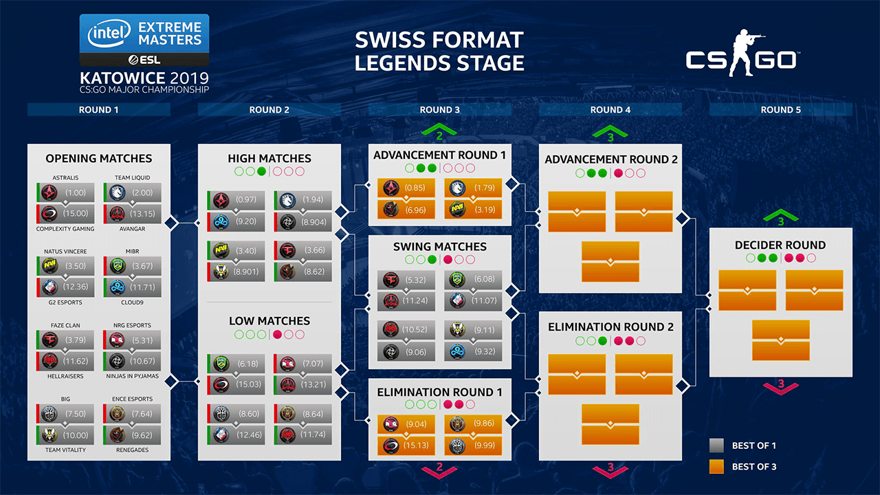 IEM Katowice Major 傳奇階段第三輪對賽名單出爐