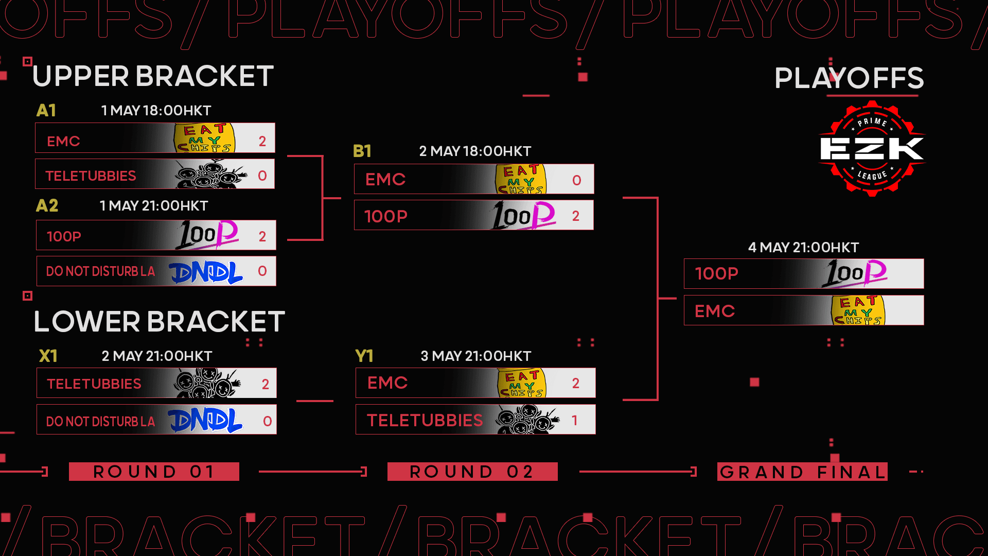 EMC反勝Teletubbies躋身EZK Prime League S1決賽