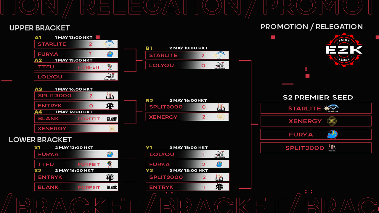 Fury.A及Split 3000趕上Premier League 尾班車 EZK Prime League S1 升降賽 Day 3戰報