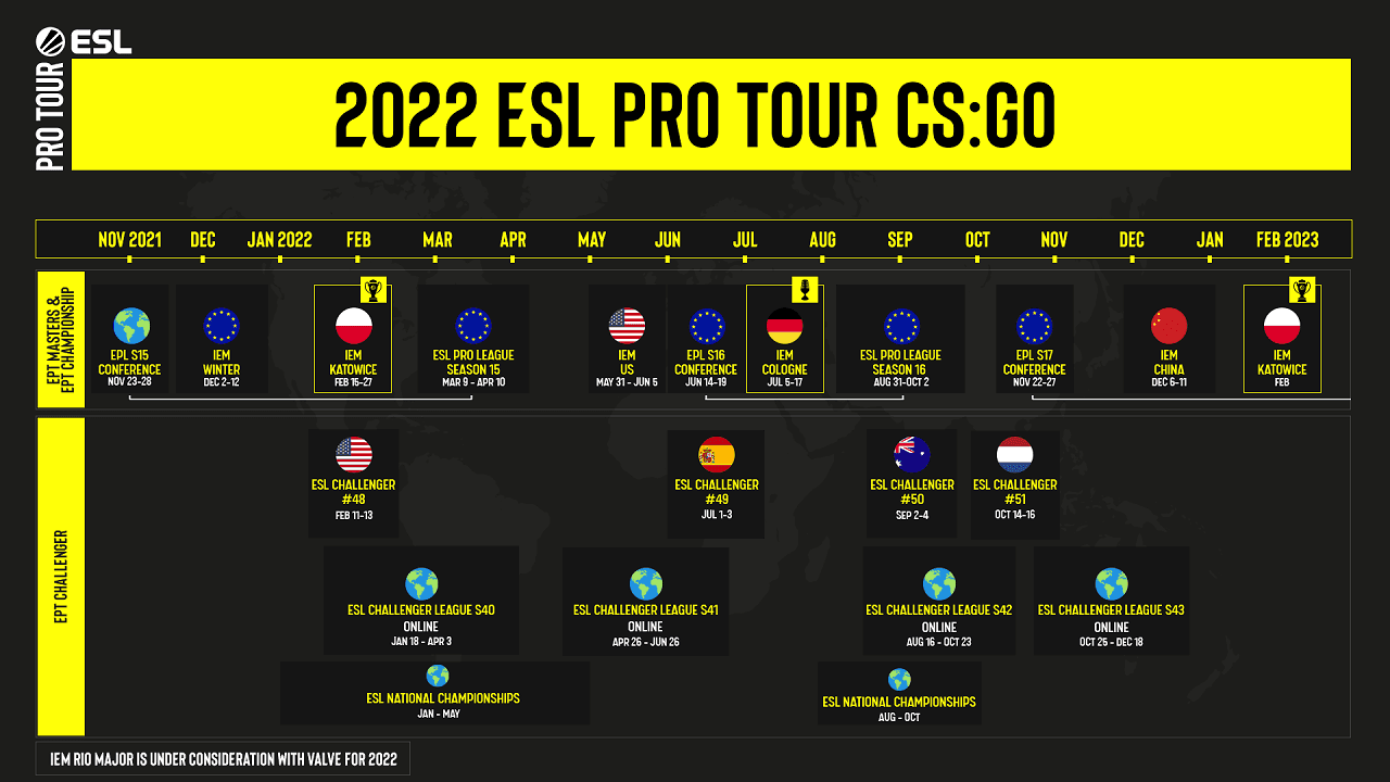 ESL公佈ESL Pro Tour 2022賽程及正與Valve商討巴西里約熱內盧Major 2022可能性