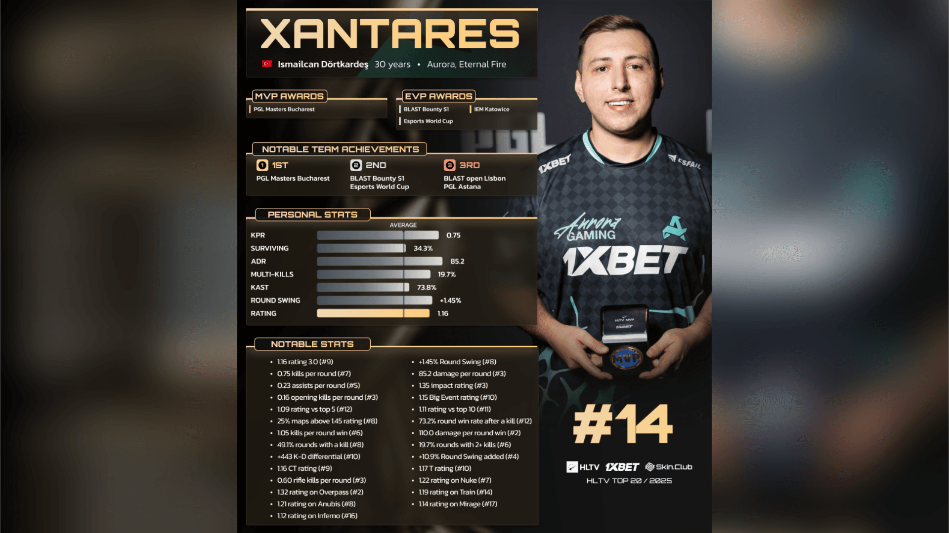 2025 HLTV Top 20：XANTARES (14)