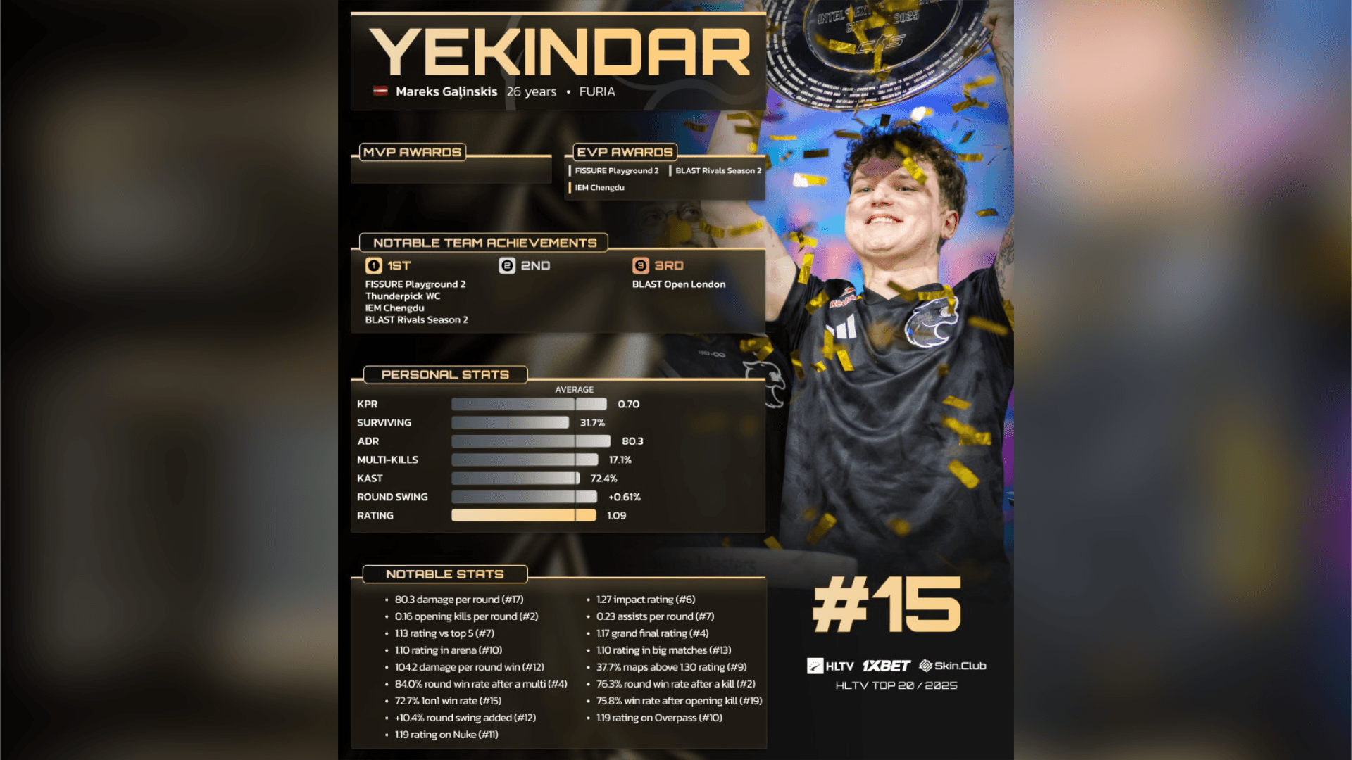 2025 HLTV Top 20：YEKINDAR (15)