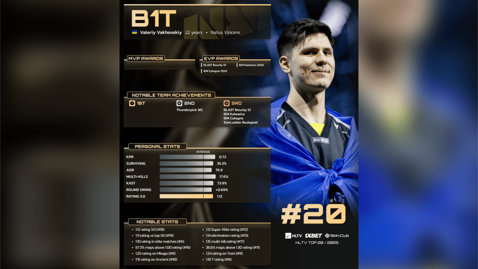 2025 HLTV Top 20：b1t (20)
