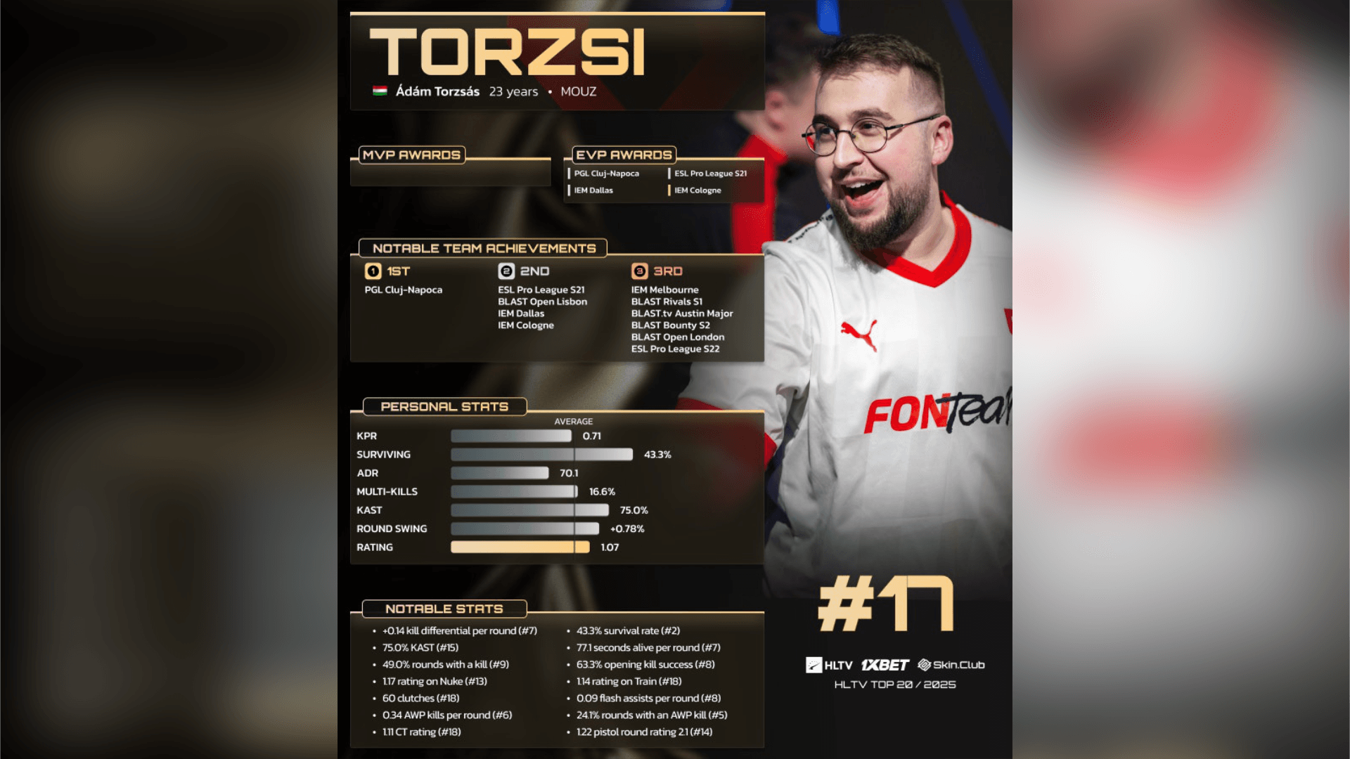 2025 HLTV Top 20：torzsi (17)