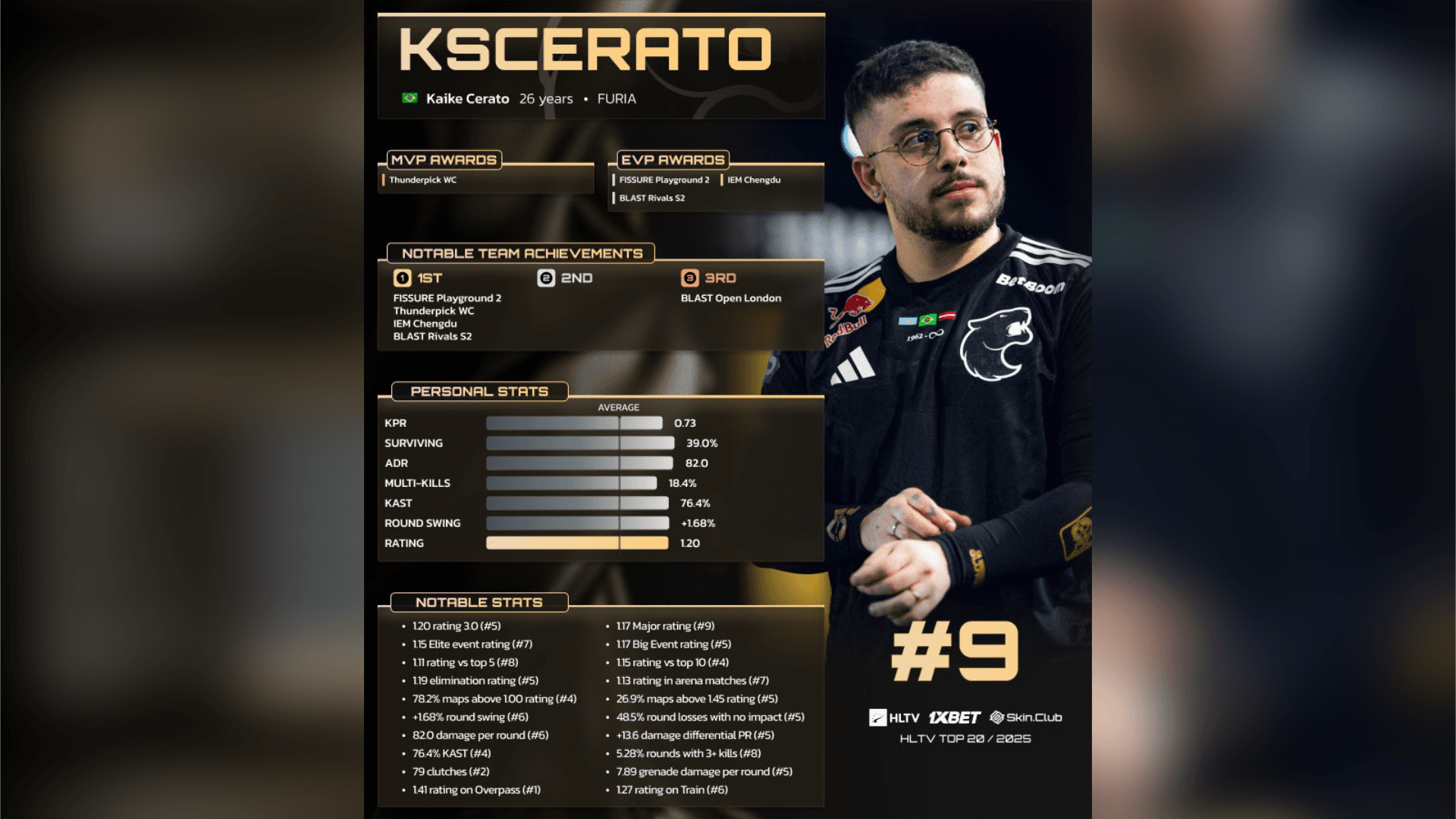 2025 HLTV Top 20：KSCERATO (9)