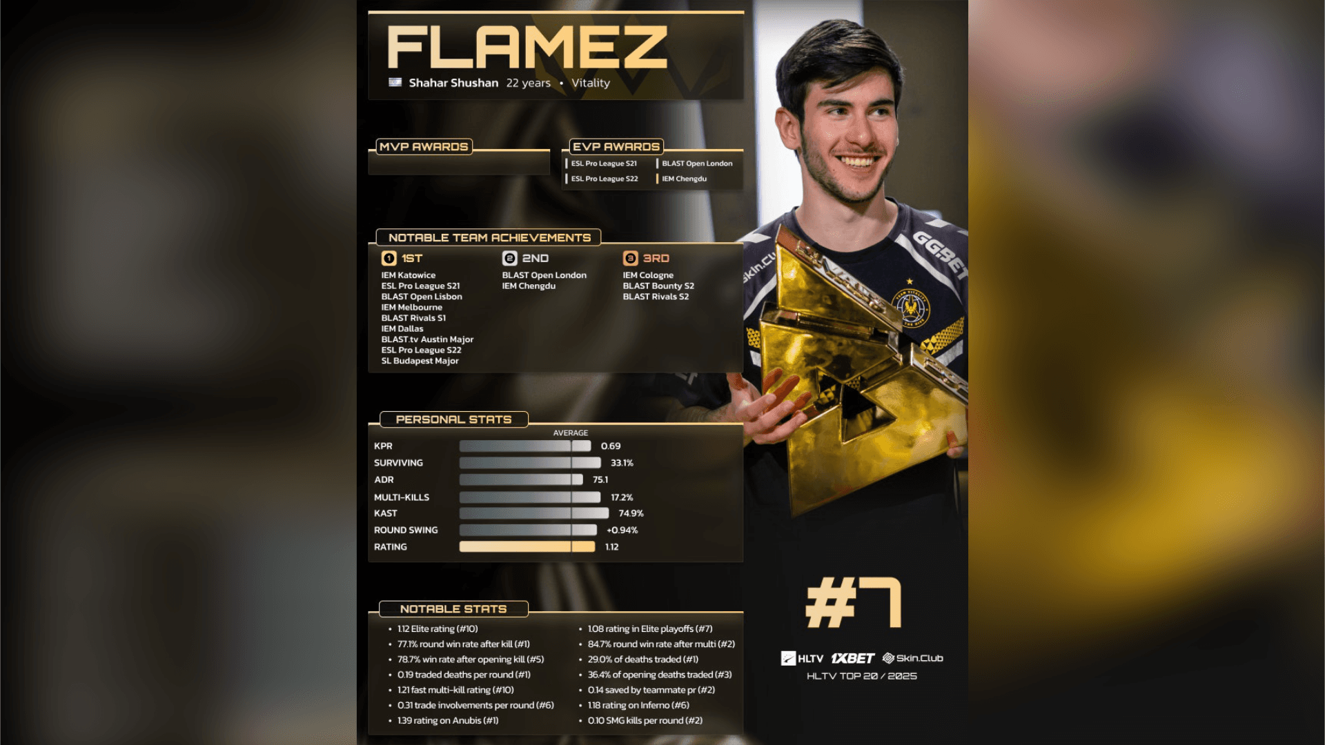 2025 HLTV Top 20：flameZ (7)