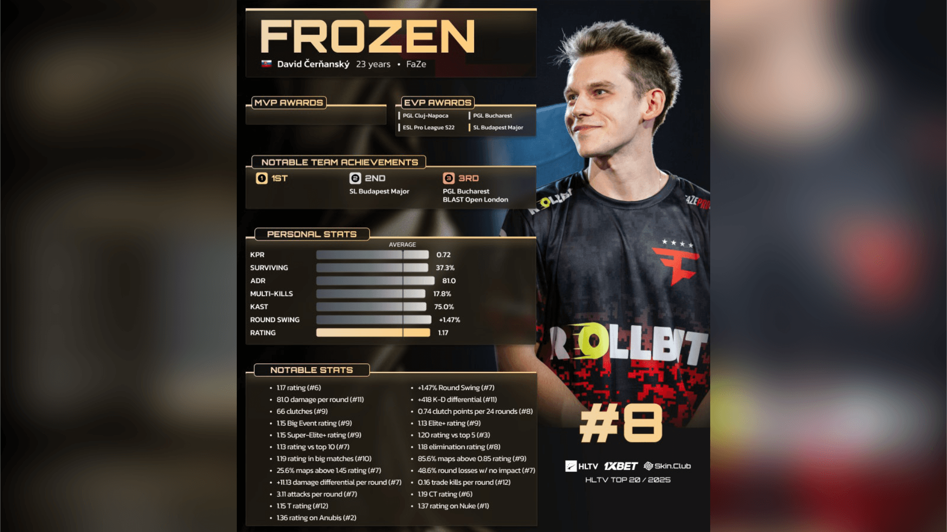 2025 HLTV Top 20：frozen (8)