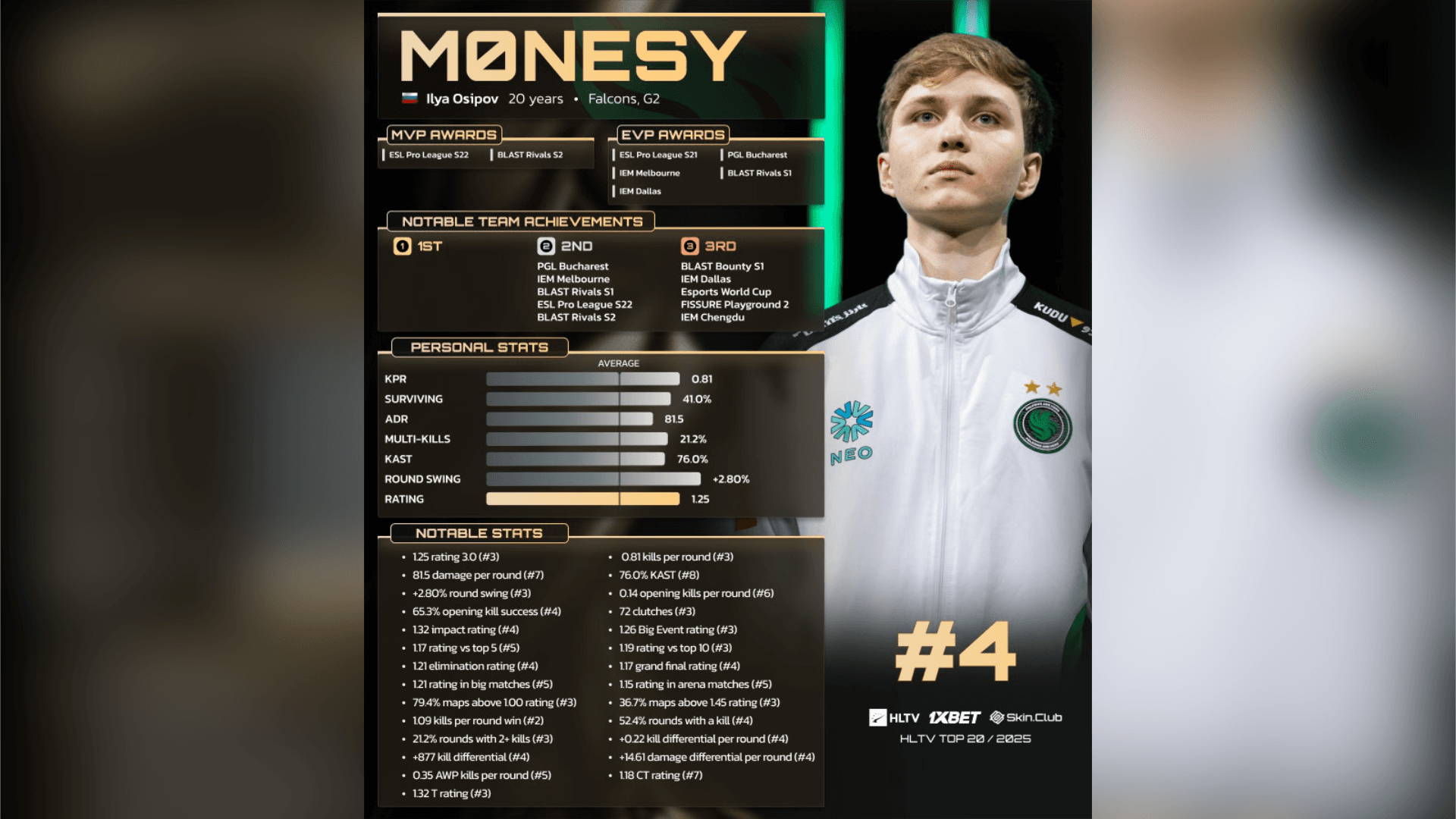 2025 HLTV Top 20：m0NESY (4)