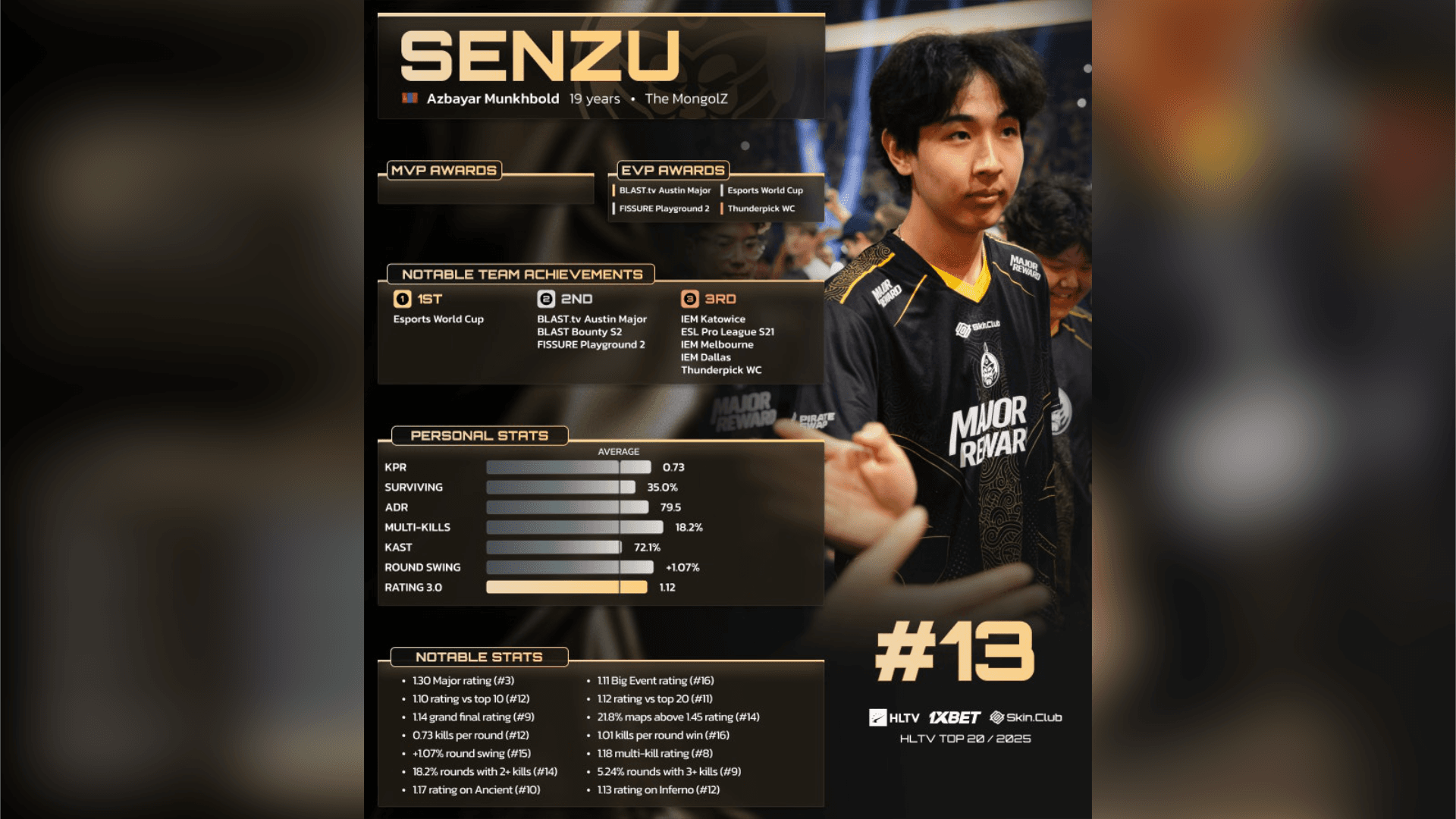2025 HLTV Top 20：Senzu (13)