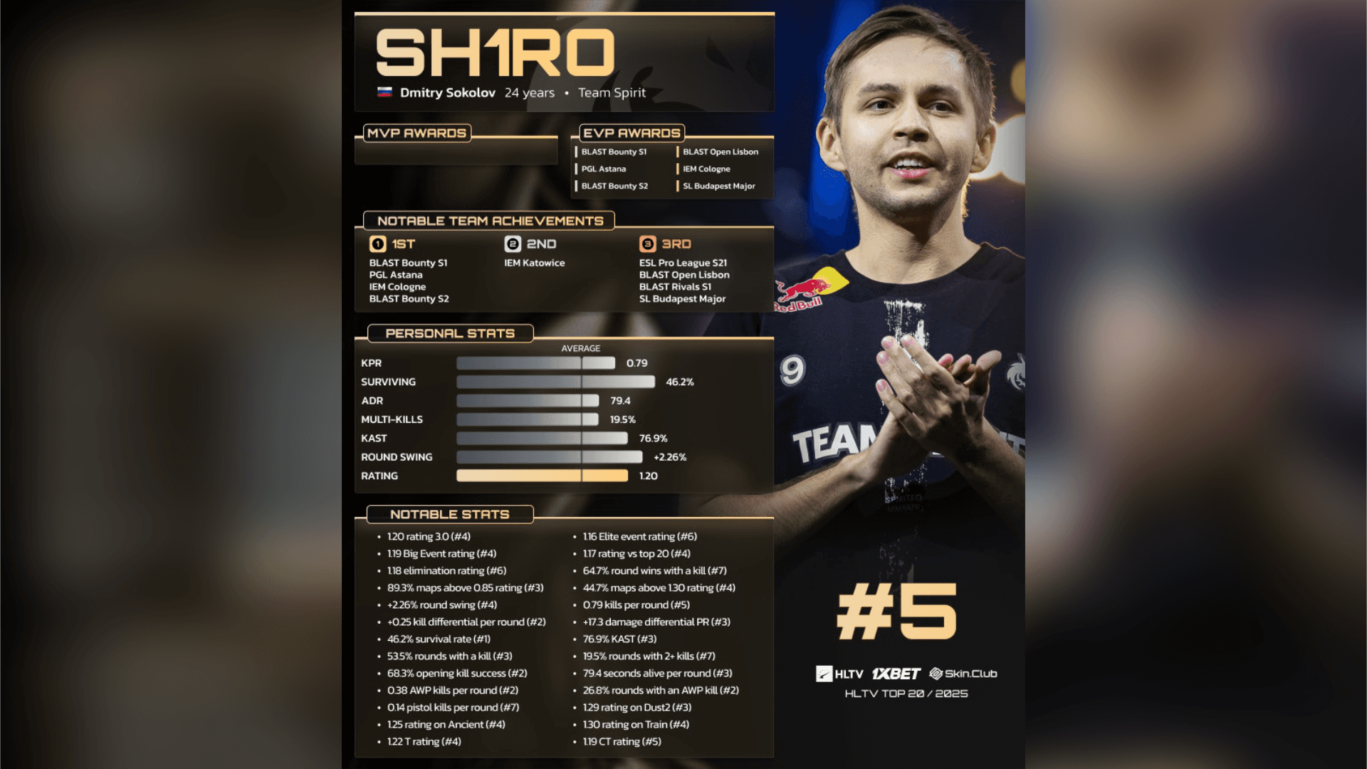 2025 HLTV Top 20：sh1ro (5)