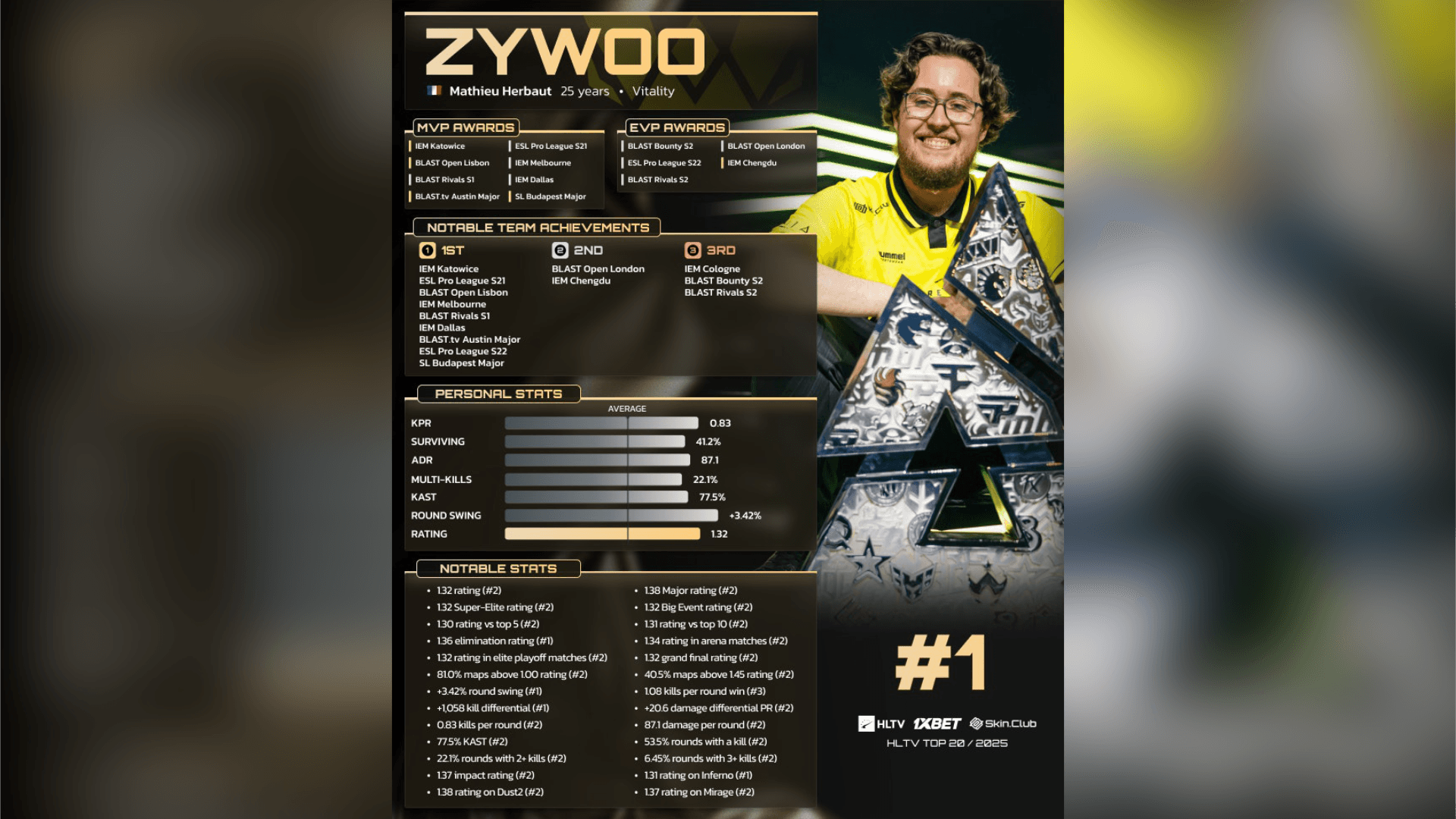 2025 HLTV Top 20：ZywOo (1)