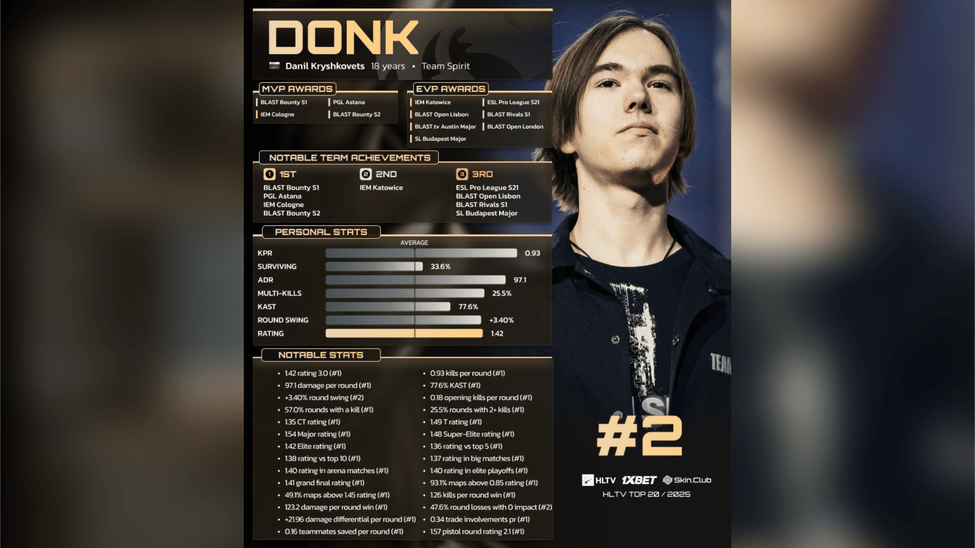 2025 HLTV Top 20:donk (2)