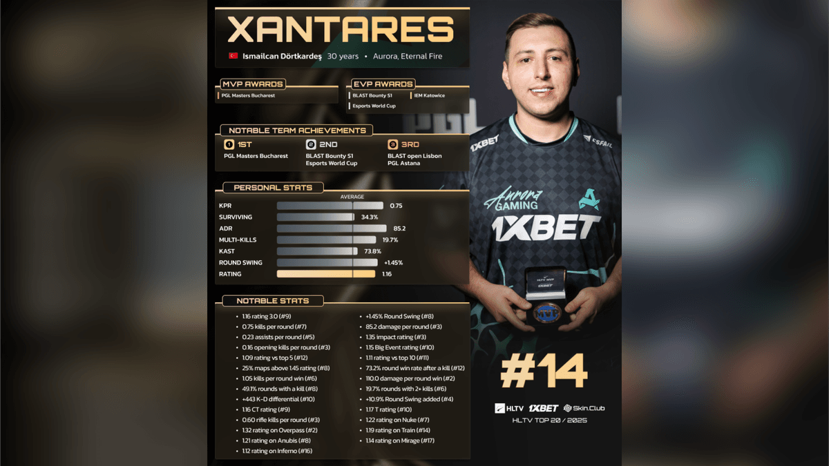 2025 HLTV Top 20:XANTARES (14) - TomorrowLAN Counter-Strike
