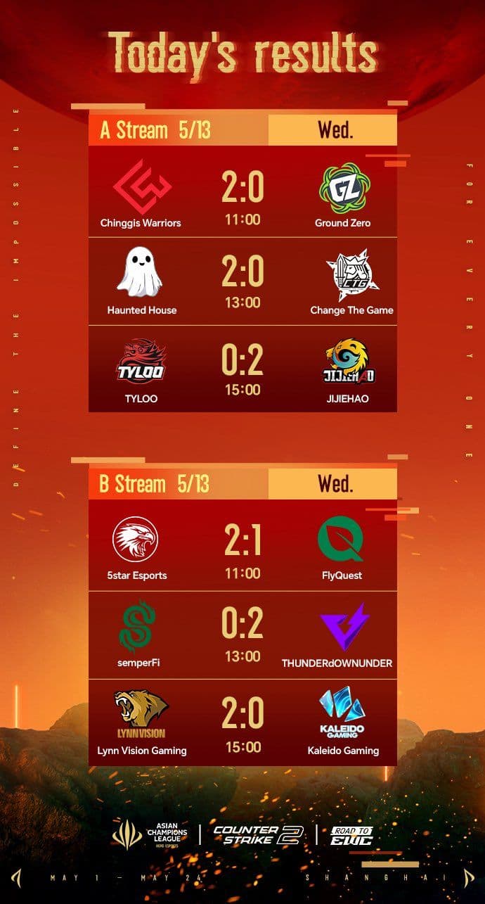 英雄亞冠 ACL 2026 小組賽白熱化:JiJieHao Lynn Vision 率先殺入小組決賽! - TomorrowLAN ...